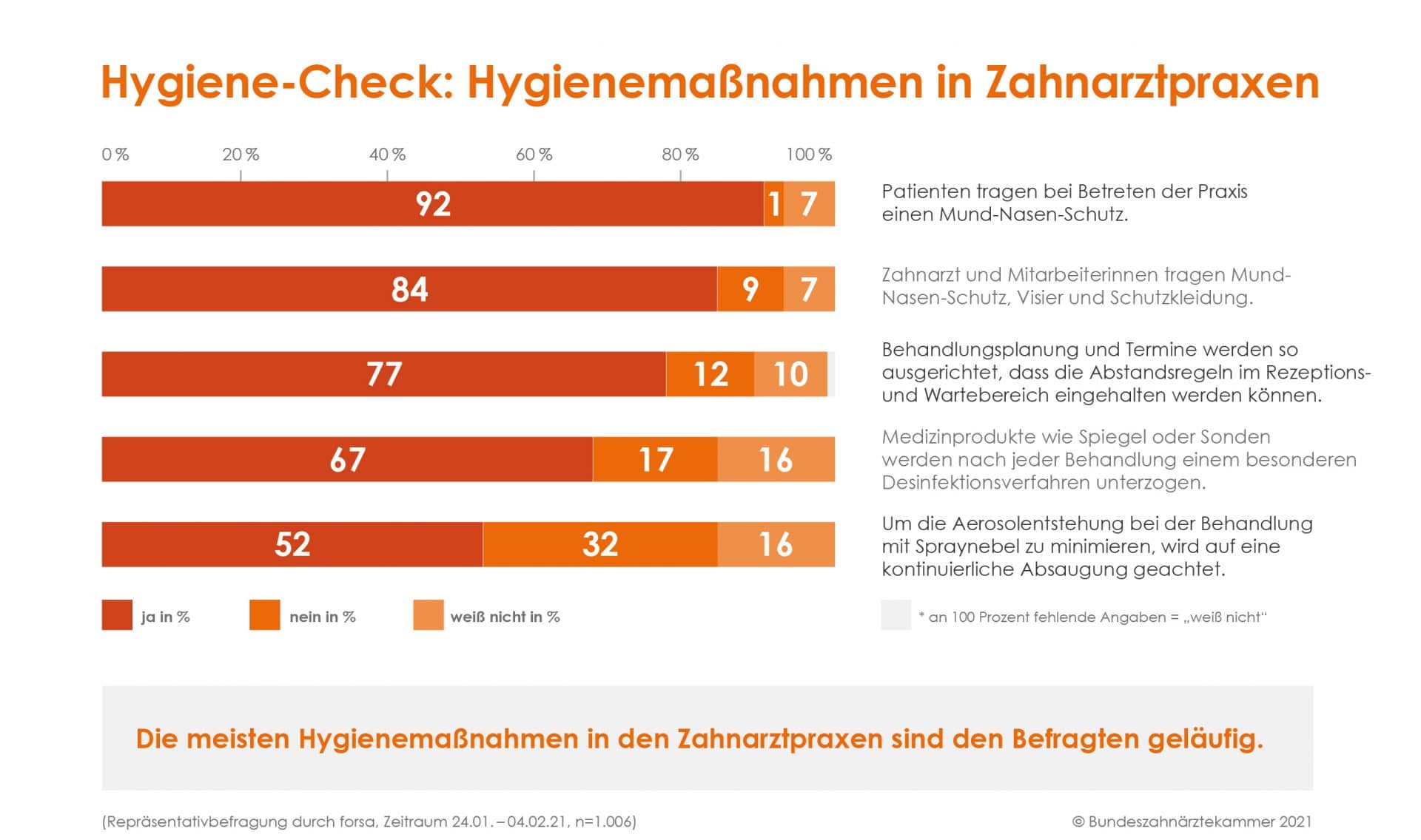 Hygiene Check In Zahnarztpraxen Dental Team Online