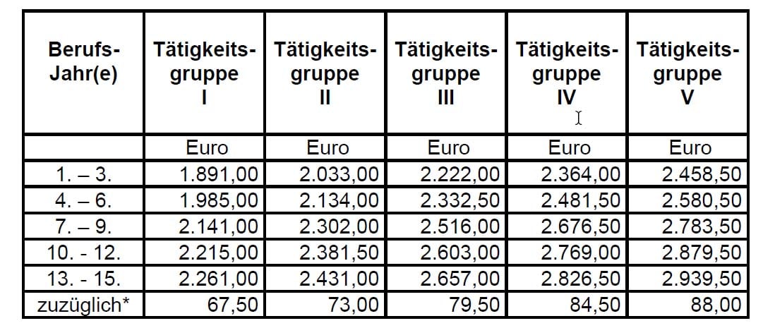 Tarifvertrag ZFA erhalten mehr Gehalt DENTAL team online
