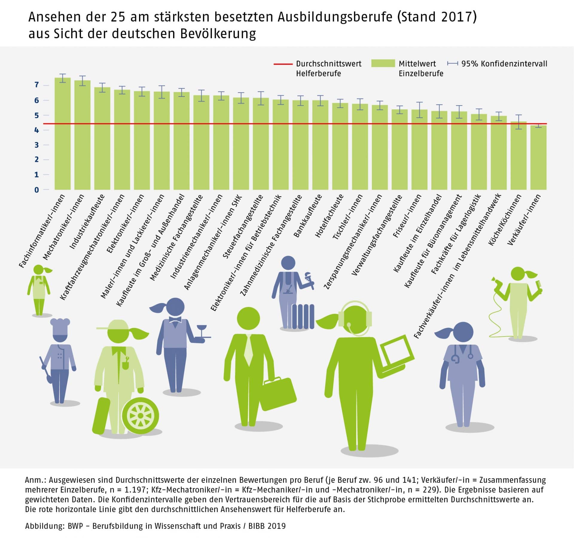 Ranking Ausbildungsberufe: Wie Hoch Ist Das Ansehen Des ZFA-Berufes?